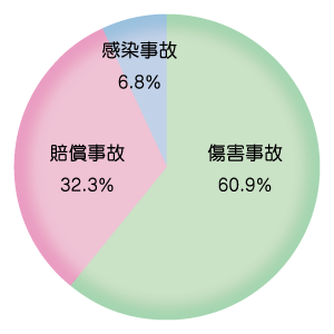 事故状況内訳