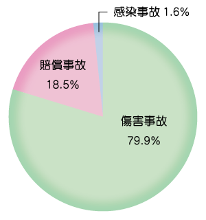 事故状況内訳