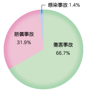 事故状況内訳