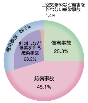 事故状況内訳