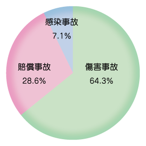 事故状況内訳