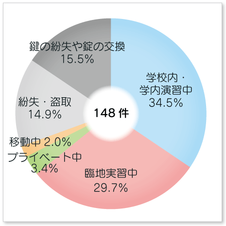 実際に起こった受託物賠償事故状況