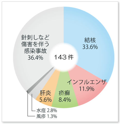 実際に起こった感染事故状況