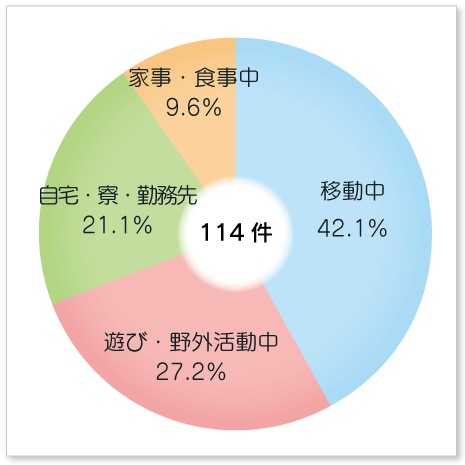 プライベートな時間で起こった傷害事故