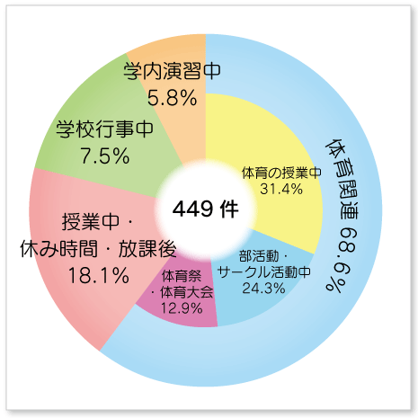 学校内で起こった傷害事故状況