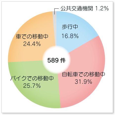 登下校・実習先との行き帰りで起こった傷害事故