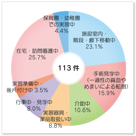 臨地実習中に起こった傷害事故状況