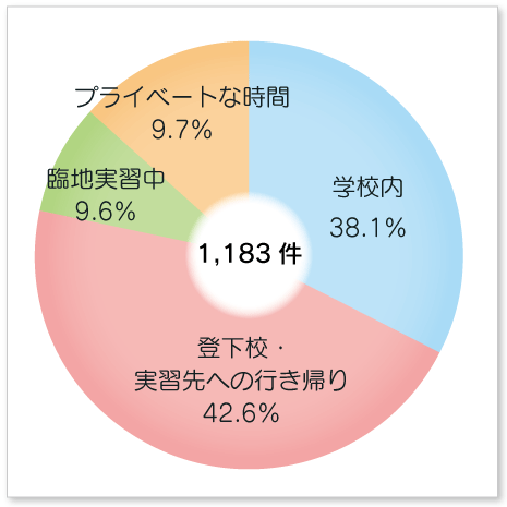 実際に起こった傷害事故状況