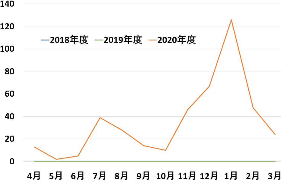 【図1】COVID-19の申請数の推移（2018－2020各年度）