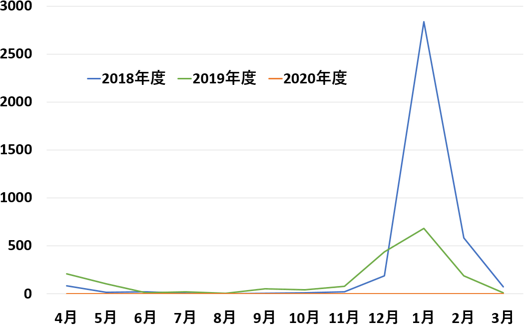 【図2】インフルエンザの推移（2018－2020各年度）