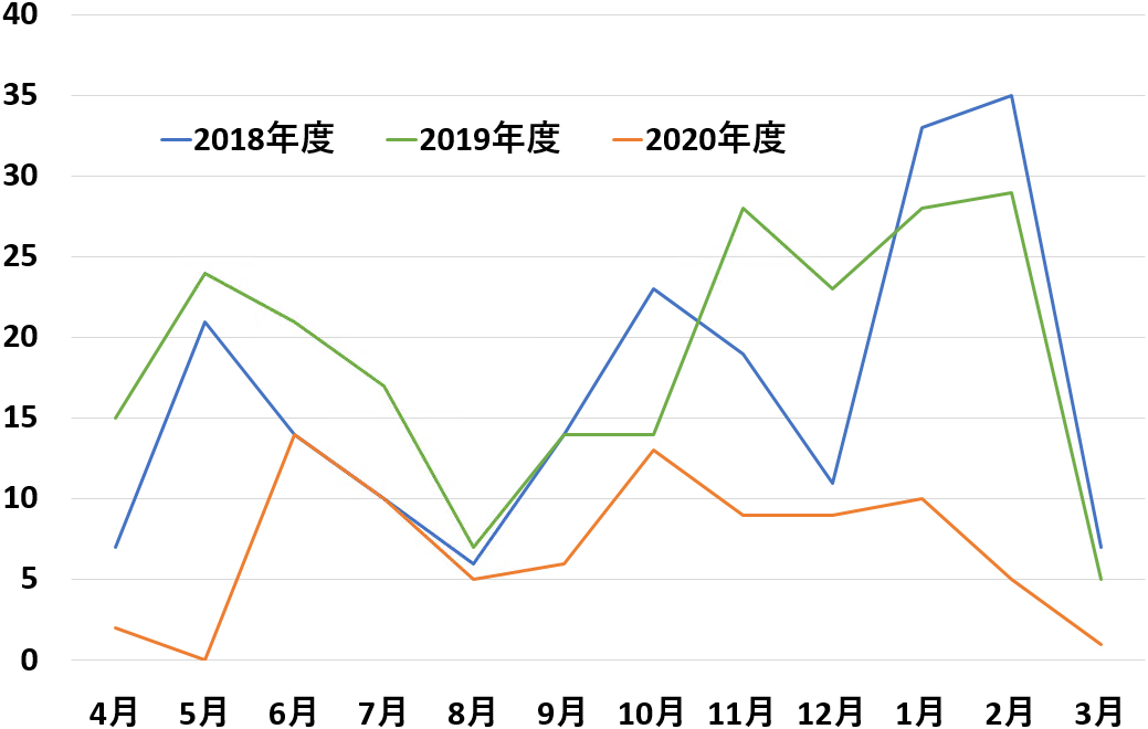 【図3】感染性胃腸炎の推移（2018－2020各年度）